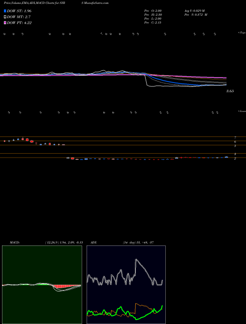 MACD charts various settings share SYRS Syros Pharmaceuticals, Inc. USA Stock exchange 