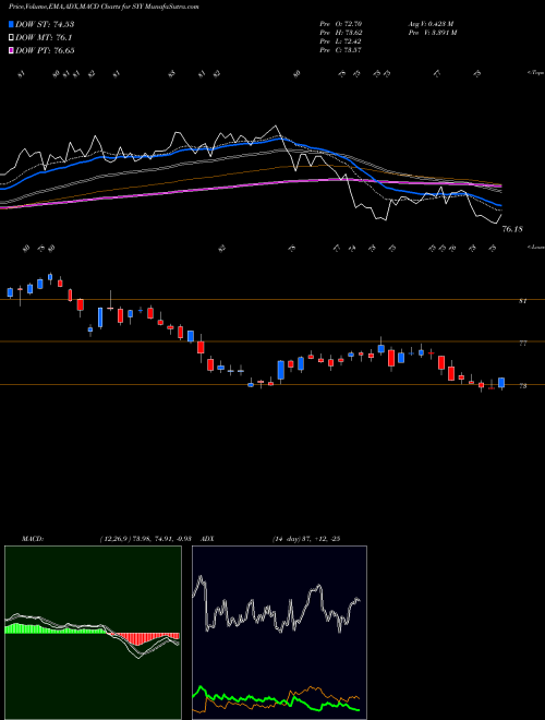 Munafa Sysco Corporation (SYY) stock tips, volume analysis, indicator analysis [intraday, positional] for today and tomorrow