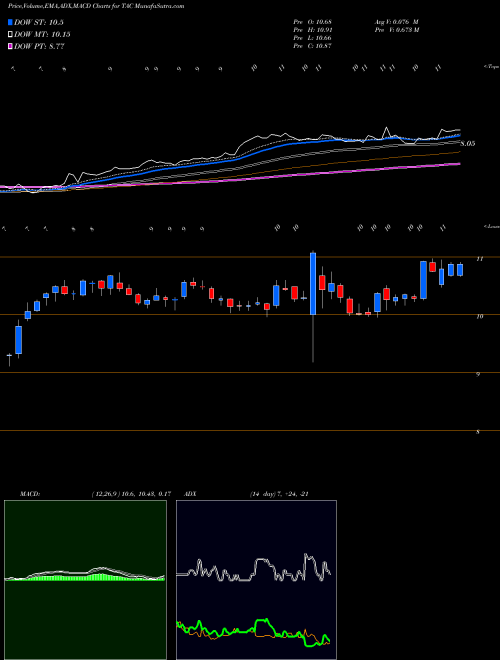 MACD charts various settings share TAC TransAlta Corporation USA Stock exchange 