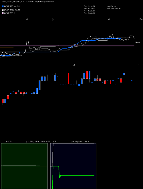 Munafa  (TACH) stock tips, volume analysis, indicator analysis [intraday, positional] for today and tomorrow