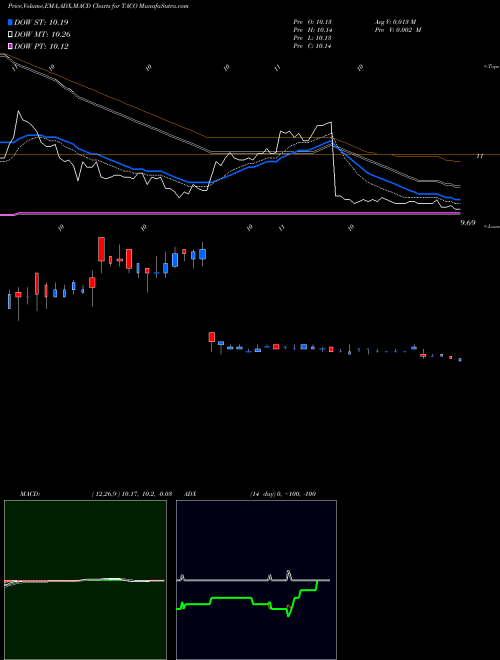MACD charts various settings share TACO Del Taco Restaurants, Inc. USA Stock exchange 