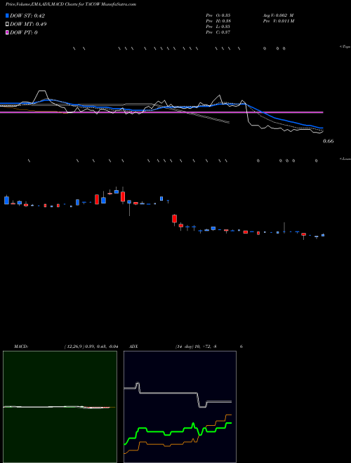 Munafa Del Taco Restaurants, Inc. (TACOW) stock tips, volume analysis, indicator analysis [intraday, positional] for today and tomorrow