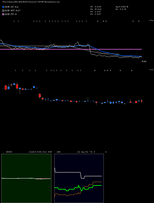 MACD charts various settings share TACOW Del Taco Restaurants, Inc. USA Stock exchange 