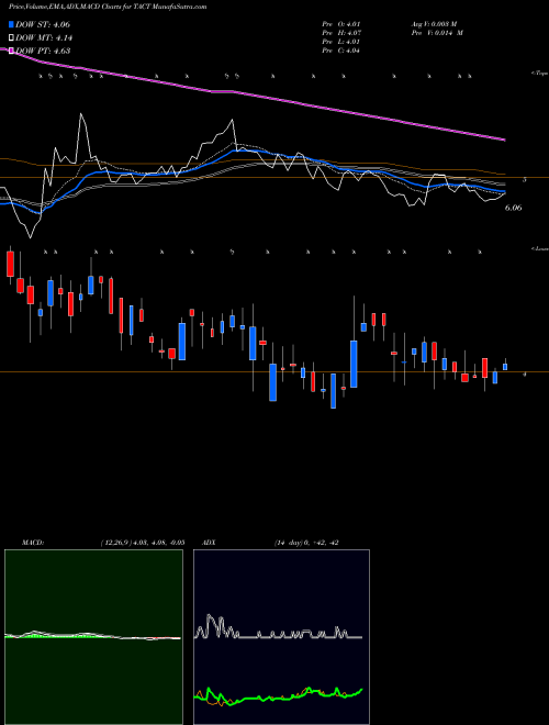 Munafa TransAct Technologies Incorporated (TACT) stock tips, volume analysis, indicator analysis [intraday, positional] for today and tomorrow