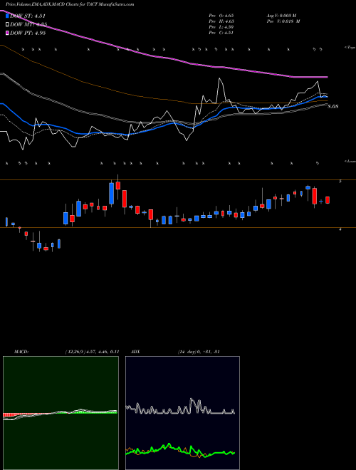 MACD charts various settings share TACT TransAct Technologies Incorporated USA Stock exchange 