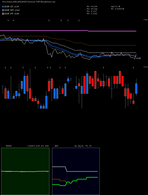 Munafa Taitron Components Incorporated (TAIT) stock tips, volume analysis, indicator analysis [intraday, positional] for today and tomorrow