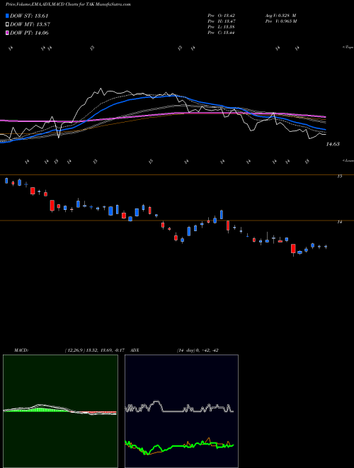 Munafa Takeda Pharmaceutical Company Limited (TAK) stock tips, volume analysis, indicator analysis [intraday, positional] for today and tomorrow