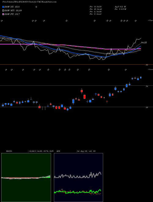 MACD charts various settings share TAK Takeda Pharmaceutical Company Limited USA Stock exchange 