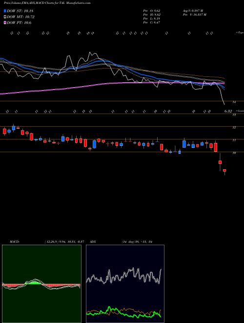 Munafa TAL Education Group (TAL) stock tips, volume analysis, indicator analysis [intraday, positional] for today and tomorrow