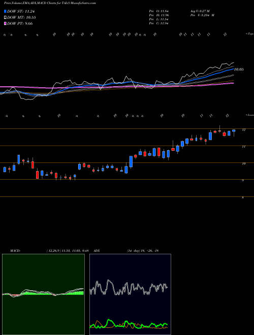 Munafa Talos Energy, Inc. (TALO) stock tips, volume analysis, indicator analysis [intraday, positional] for today and tomorrow