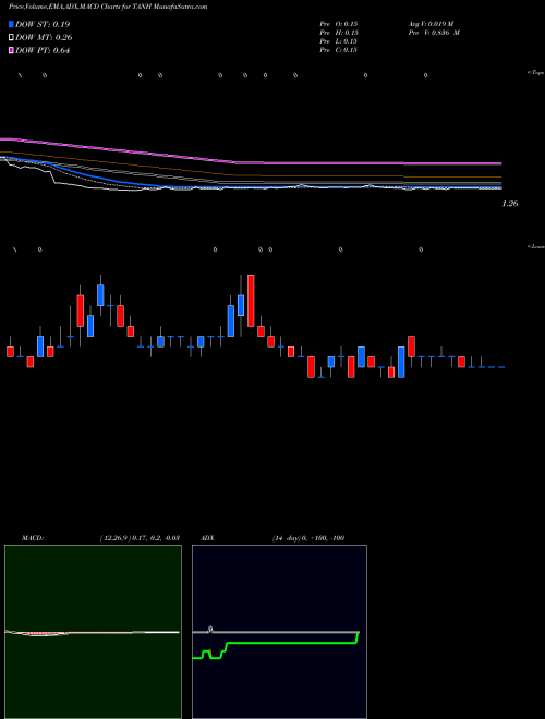 Munafa Tantech Holdings Ltd. (TANH) stock tips, volume analysis, indicator analysis [intraday, positional] for today and tomorrow