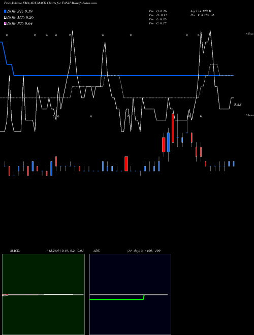 MACD charts various settings share TANH Tantech Holdings Ltd. USA Stock exchange 