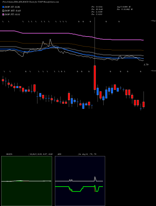 Munafa Taoping Inc. (TAOP) stock tips, volume analysis, indicator analysis [intraday, positional] for today and tomorrow