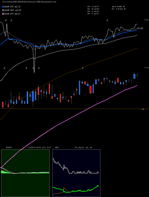MACD charts various settings share TARO Taro Pharmaceutical Industries Ltd. USA Stock exchange 