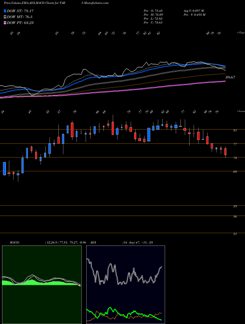 Munafa  (TARS) stock tips, volume analysis, indicator analysis [intraday, positional] for today and tomorrow