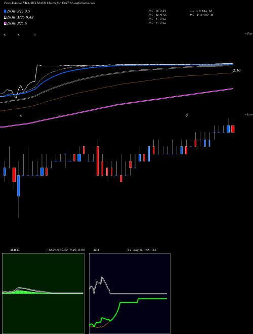 MACD charts various settings share TAST Carrols Restaurant Group, Inc. USA Stock exchange 