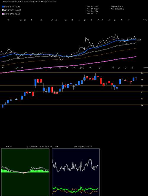 MACD charts various settings share TATT TAT Technologies Ltd. USA Stock exchange 