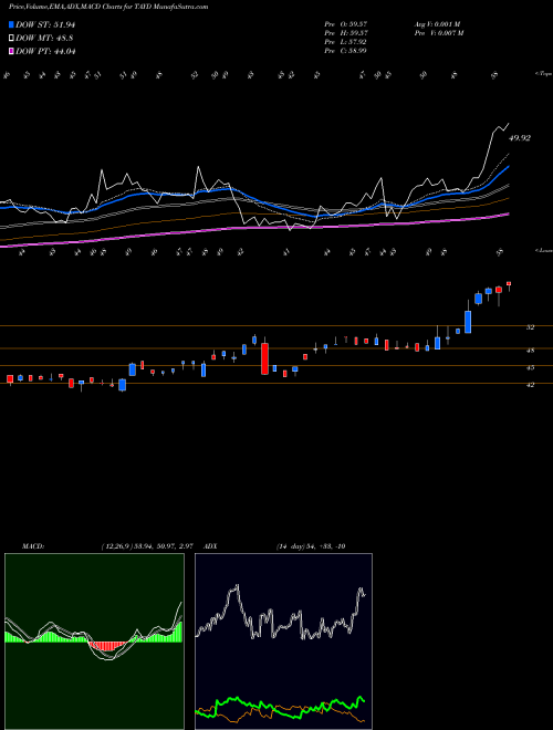 Munafa Taylor Devices, Inc. (TAYD) stock tips, volume analysis, indicator analysis [intraday, positional] for today and tomorrow