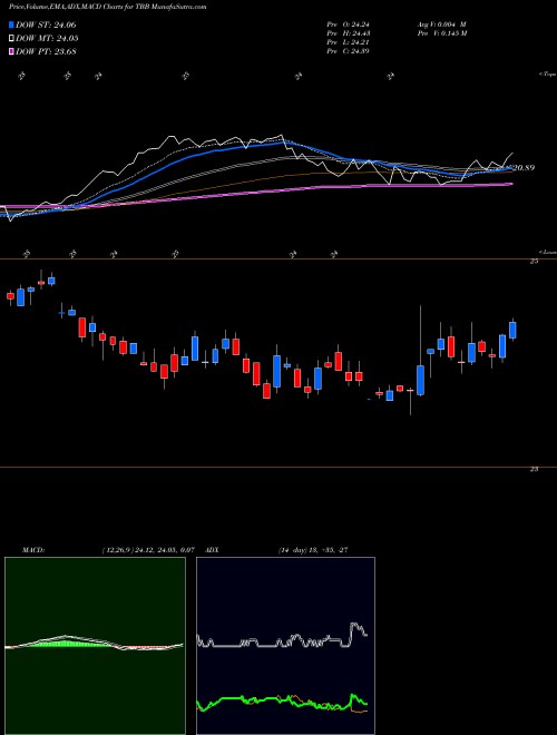 MACD charts various settings share TBB AT&T Inc. USA Stock exchange 