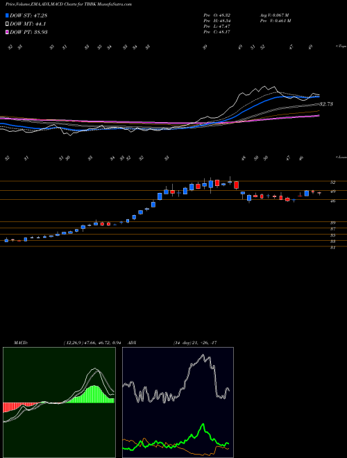 Munafa The Bancorp, Inc. (TBBK) stock tips, volume analysis, indicator analysis [intraday, positional] for today and tomorrow