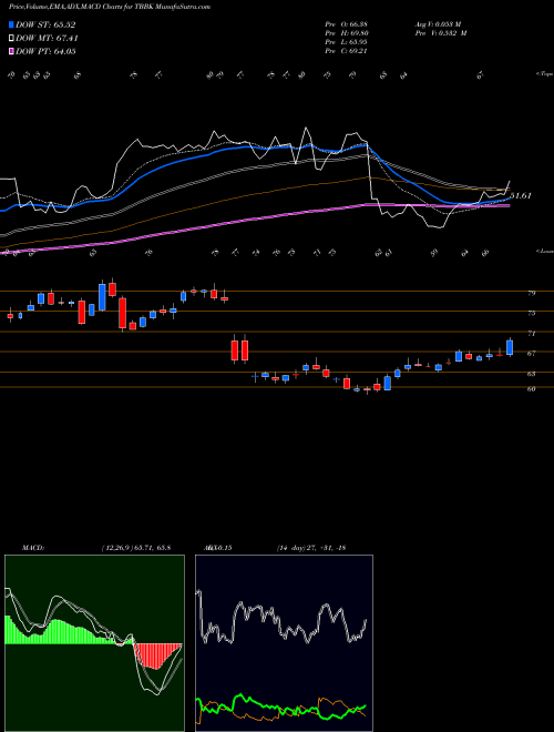 MACD charts various settings share TBBK The Bancorp, Inc. USA Stock exchange 