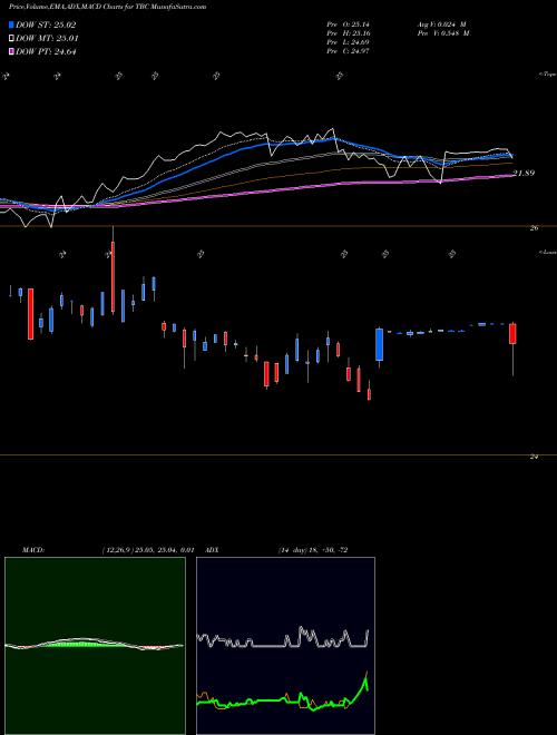 Munafa AT&T Inc. (TBC) stock tips, volume analysis, indicator analysis [intraday, positional] for today and tomorrow