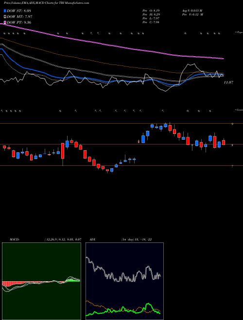 Munafa TrueBlue, Inc. (TBI) stock tips, volume analysis, indicator analysis [intraday, positional] for today and tomorrow