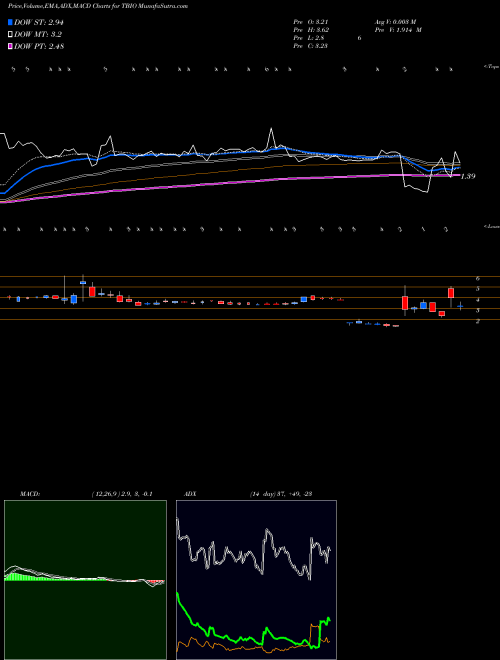 Munafa Translate Bio, Inc. (TBIO) stock tips, volume analysis, indicator analysis [intraday, positional] for today and tomorrow