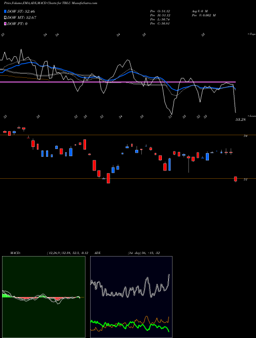 Munafa  (TBLU) stock tips, volume analysis, indicator analysis [intraday, positional] for today and tomorrow