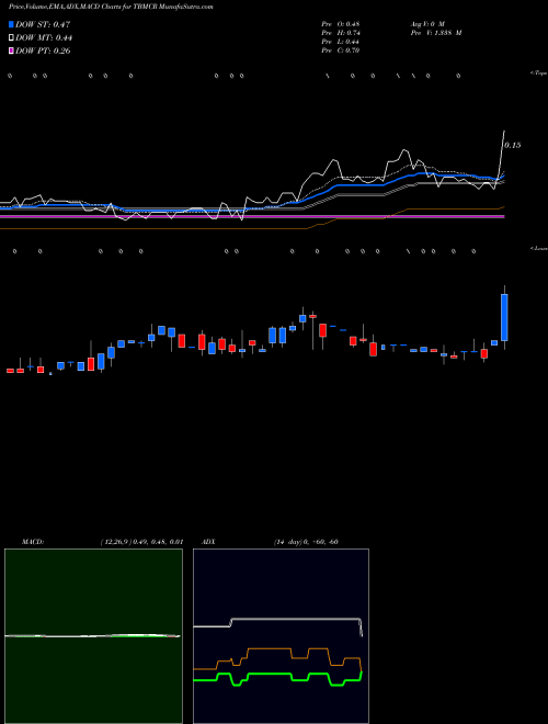 Munafa  (TBMCR) stock tips, volume analysis, indicator analysis [intraday, positional] for today and tomorrow