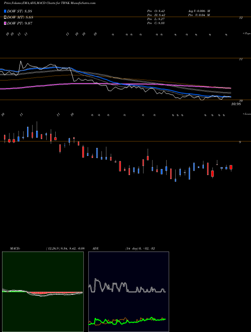 MACD charts various settings share TBNK Territorial Bancorp Inc. USA Stock exchange 