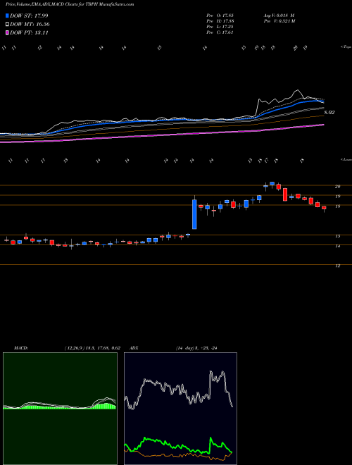 Munafa Theravance Biopharma, Inc. (TBPH) stock tips, volume analysis, indicator analysis [intraday, positional] for today and tomorrow
