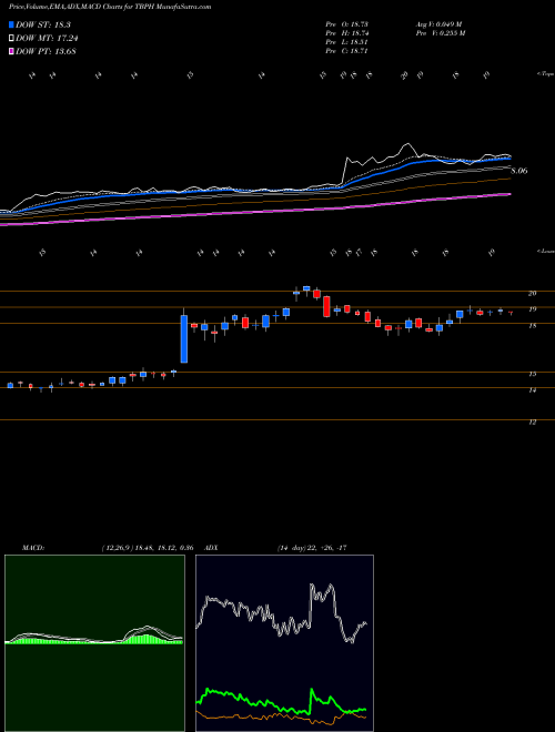MACD charts various settings share TBPH Theravance Biopharma, Inc. USA Stock exchange 