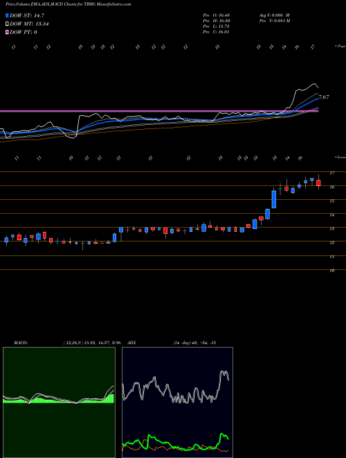 MACD charts various settings share TBRG Thunder Bridge Acquisition, Ltd. USA Stock exchange 