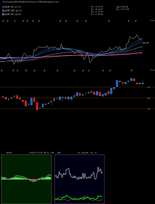 MACD charts various settings share TCBK TriCo Bancshares USA Stock exchange 