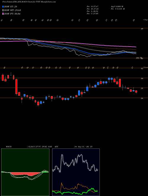 Munafa The Community Financial Corporation (TCFC) stock tips, volume analysis, indicator analysis [intraday, positional] for today and tomorrow