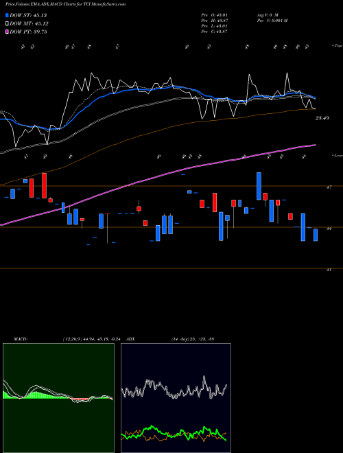 Munafa Transcontinental Realty Investors, Inc. (TCI) stock tips, volume analysis, indicator analysis [intraday, positional] for today and tomorrow