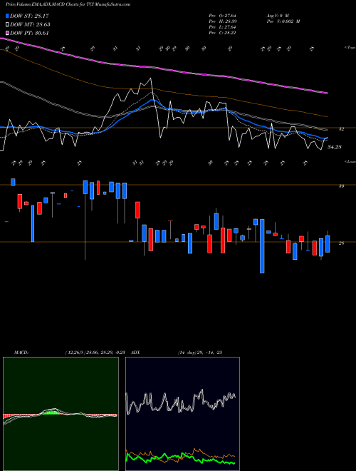 MACD charts various settings share TCI Transcontinental Realty Investors, Inc. USA Stock exchange 
