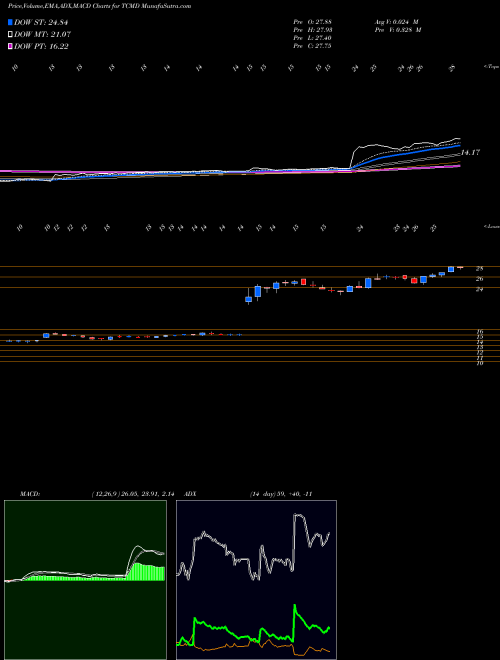 Munafa Tactile Systems Technology, Inc. (TCMD) stock tips, volume analysis, indicator analysis [intraday, positional] for today and tomorrow