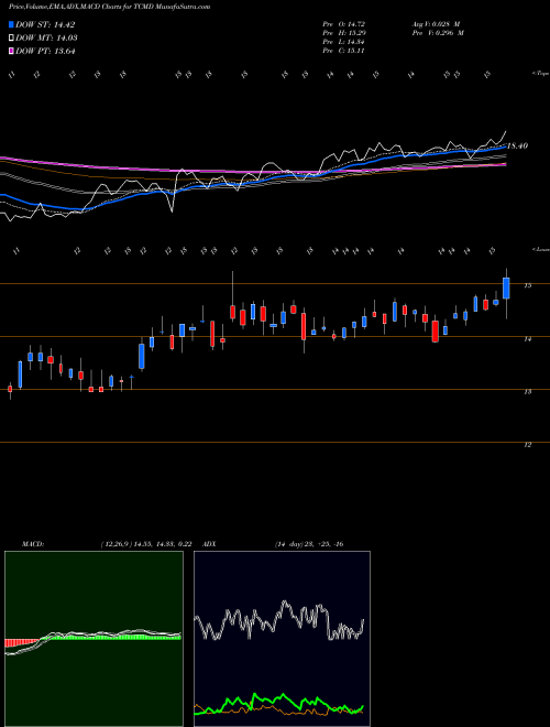 MACD charts various settings share TCMD Tactile Systems Technology, Inc. USA Stock exchange 