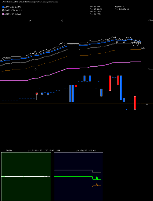 Munafa  (TCOA) stock tips, volume analysis, indicator analysis [intraday, positional] for today and tomorrow