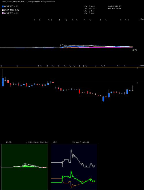 MACD charts various settings share TCON TRACON Pharmaceuticals, Inc. USA Stock exchange 