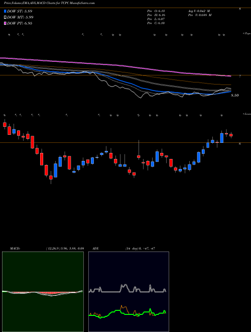 Munafa BlackRock TCP Capital Corp. (TCPC) stock tips, volume analysis, indicator analysis [intraday, positional] for today and tomorrow