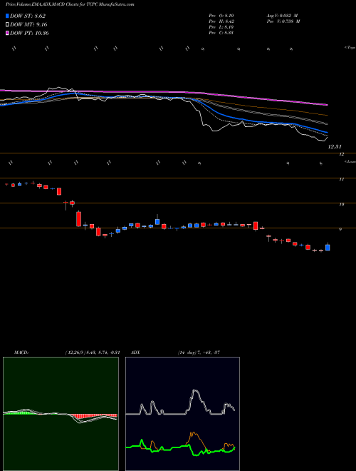 MACD charts various settings share TCPC BlackRock TCP Capital Corp. USA Stock exchange 