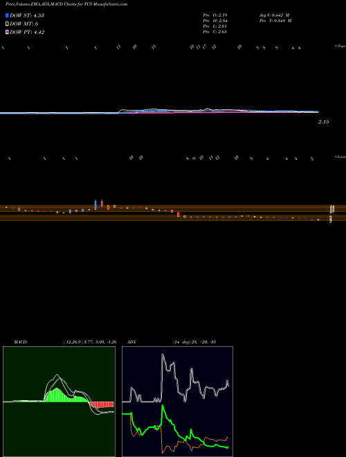 Munafa Container Store (The) (TCS) stock tips, volume analysis, indicator analysis [intraday, positional] for today and tomorrow