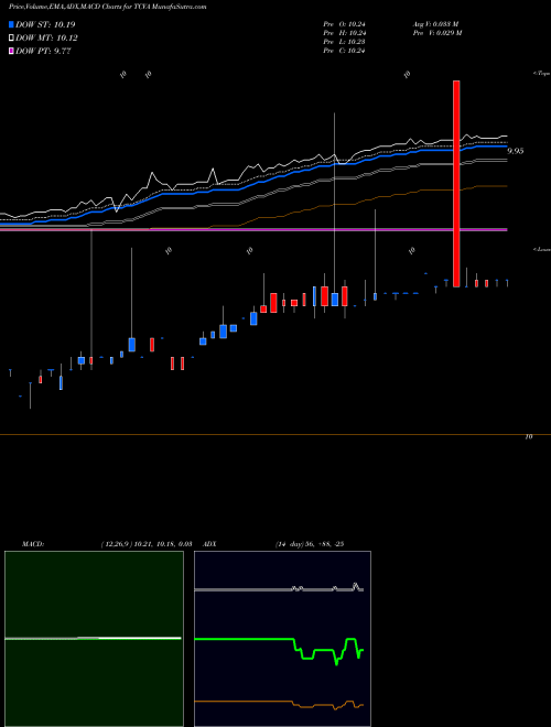 Munafa  (TCVA) stock tips, volume analysis, indicator analysis [intraday, positional] for today and tomorrow