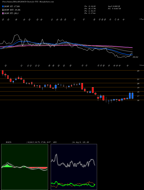 MACD charts various settings share TCX Tucows Inc. USA Stock exchange 