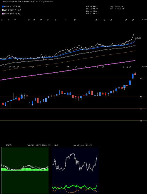 Munafa Toronto Dominion Bank (The) (TD) stock tips, volume analysis, indicator analysis [intraday, positional] for today and tomorrow
