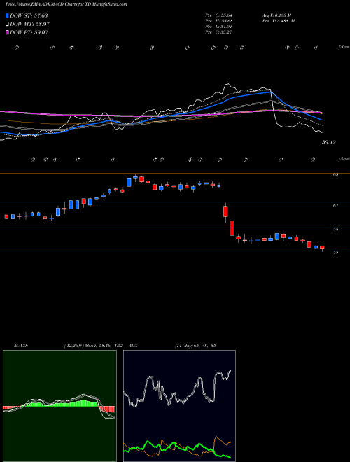 MACD charts various settings share TD Toronto Dominion Bank (The) USA Stock exchange 