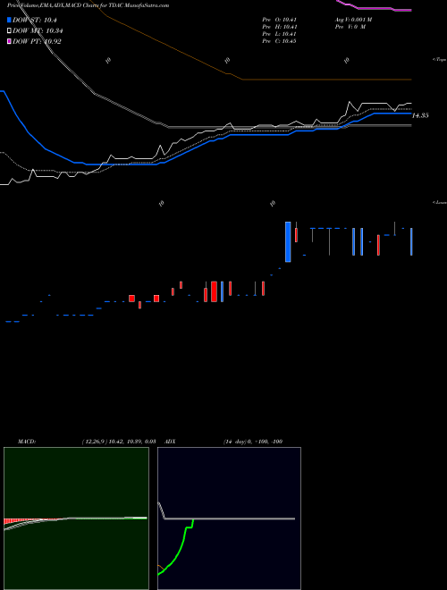 Munafa Trident Acquisitions Corp. (TDAC) stock tips, volume analysis, indicator analysis [intraday, positional] for today and tomorrow